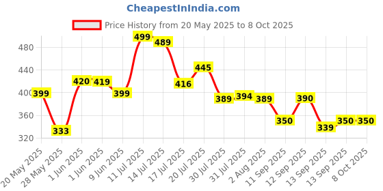 flipkart.com makd MULTIPURPOSE FOLDABLE WITH CUP HOLDER , STUDY & LAPTOP TABLE Wood Portable Laptop Table makd Price History Graph from 20 May 2025 to 7 Oct 2025