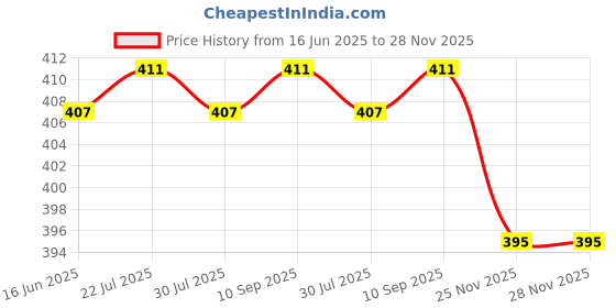 flipkart.com vrtrend MULTIPURPOSE FOLDABLE WITH CUP HOLDER , STUDY & LAPTOP TABLE Wood Portable Laptop Table vrtrend Price History Graph from 16 Jun 2025 to 28 Nov 2025