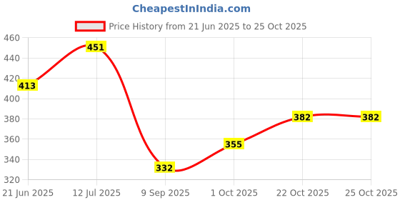 flipkart.com makd MULTIPURPOSE FOLDABLE WITH CUP HOLDER , STUDY & LAPTOP TABLE Wood Portable Laptop Table makd Price History Graph from 21 Jun 2025 to 25 Oct 2025
