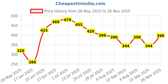 flipkart.com yogi enterprise MULTIPURPOSE FOLDABLE WITH CUP HOLDER , STUDY & LAPTOP TABLE Wood Portable Laptop Table yogi enterprise Price History Graph from 28 May 2025 to 26 Nov 2025