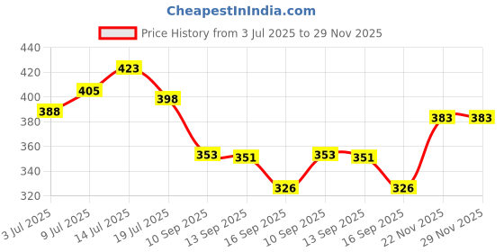flipkart.com vrtrend MULTIPURPOSE FOLDABLE WITH CUP HOLDER , STUDY & LAPTOP TABLE Wood Portable Laptop Table vrtrend Price History Graph from 3 Jul 2025 to 28 Nov 2025
