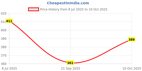 flipkart.com vrtrend MULTIPURPOSE FOLDABLE WITH CUP HOLDER , STUDY & LAPTOP TABLE Wood Portable Laptop Table vrtrend Price History Graph from 8 Jul 2025 to 10 Oct 2025