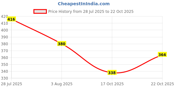 flipkart.com vrtrend MULTIPURPOSE FOLDABLE WITH CUP HOLDER , STUDY & LAPTOP TABLE Wood Portable Laptop Table vrtrend Price History Graph from 28 Jul 2025 to 22 Oct 2025