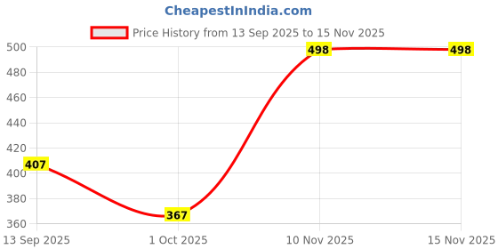 flipkart.com the haridham enterprise MULTIPURPOSE FOLDABLE WITH CUP HOLDER , STUDY & LAPTOP TABLE Wood Portable Laptop Table the haridham enterprise Price History Graph from 13 Sep 2025 to 15 Nov 2025