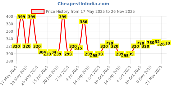 flipkart.com furnigully Multipurpose Foldable with Cup Holder, Study , Bed Metal Portable Laptop Table furnigully Price History Graph from 17 May 2025 to 26 Nov 2025