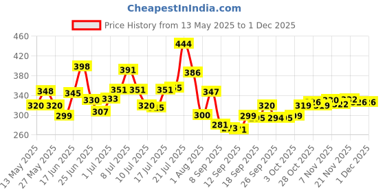 flipkart.com avi creation Multipurpose Foldable with Cup Holder, Study , Bed Metal Portable Laptop Table avi creation Price History Graph from 13 May 2025 to 29 Nov 2025