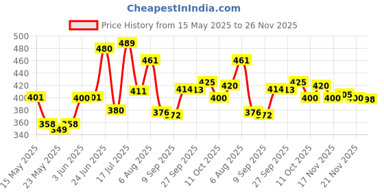 flipkart.com alliance Multipurpose Foldable with Cup Holder, Study , Bed Wood Portable Laptop Table alliance Price History Graph from 15 May 2025 to 26 Nov 2025