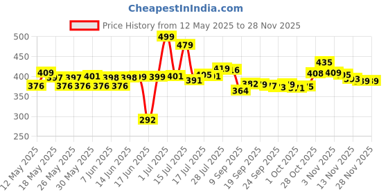 flipkart.com alliance Multipurpose Foldable with Cup Holder, Study , Bed Wood Portable Laptop Table alliance Price History Graph from 12 May 2025 to 27 Nov 2025