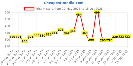 flipkart.com reyansh Multipurpose Foldable with Cup Holder, Study , Bed, Wood Portable Laptop Table reyansh Price History Graph from 19 May 2025 to 14 Oct 2025