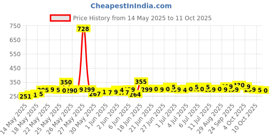 flipkart.com kaizone Multipurpose Foldable with Cup Holder, Study , Bed Wood Portable Laptop Table kaizone Price History Graph from 14 May 2025 to 10 Oct 2025