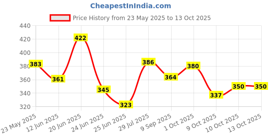 flipkart.com vrtrend Multipurpose Foldable with Cup Holder, Study , Bed Wood Portable Laptop Table vrtrend Price History Graph from 23 May 2025 to 10 Oct 2025