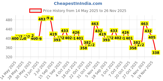 flipkart.com alliance Multipurpose Foldable with Cup Holder, Study , Bed Wood Portable Laptop Table alliance Price History Graph from 14 May 2025 to 26 Nov 2025