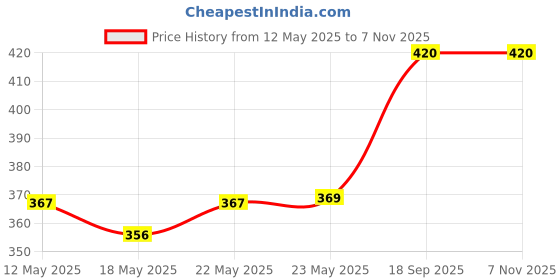 flipkart.com vrtrend Multipurpose Foldable with Cup Holder, Study , Bed Wood Portable Laptop Table vrtrend Price History Graph from 12 May 2025 to 7 Nov 2025