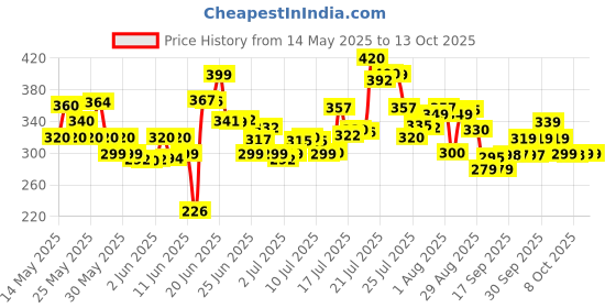 flipkart.com hf harsh fashion Multipurpose Foldable with Cup Holder, Study , Bed Wood Portable Laptop Table hf harsh fashion Price History Graph from 14 May 2025 to 13 Oct 2025