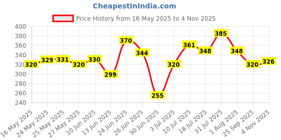 flipkart.com bhayani export Multipurpose Foldable with Cup Holder, Study , Bed Wood Portable Laptop Table bhayani export Price History Graph from 16 May 2025 to 4 Nov 2025