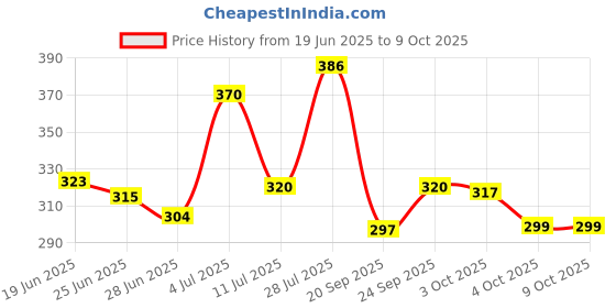 flipkart.com pivotal Multipurpose Foldable with Cup Holder, Study , Bed Wood Portable Laptop Table pivotal Price History Graph from 19 Jun 2025 to 9 Oct 2025