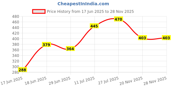 flipkart.com vrtrend Multipurpose Foldable with Cup Holder, Study , Bed Wood Portable Laptop Table vrtrend Price History Graph from 17 Jun 2025 to 27 Nov 2025