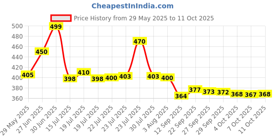 flipkart.com alliance Multipurpose Foldable with Cup Holder, Study , Bed Wood Portable Laptop Table alliance Price History Graph from 29 May 2025 to 11 Oct 2025