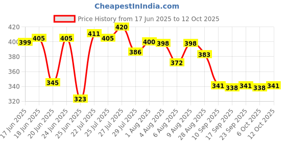 flipkart.com vrtrend Multipurpose Foldable with Cup Holder, Study , Bed Wood Portable Laptop Table vrtrend Price History Graph from 17 Jun 2025 to 12 Oct 2025
