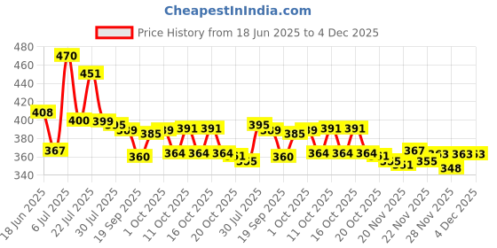 flipkart.com yogi enterprise Multipurpose Foldable with Cup Holder, Study , Bed Wood Portable Laptop Table yogi enterprise Price History Graph from 18 Jun 2025 to 3 Dec 2025