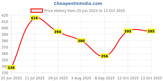 flipkart.com vrtrend Multipurpose Foldable with Cup Holder, Study , Bed Wood Portable Laptop Table vrtrend Price History Graph from 25 Jun 2025 to 13 Oct 2025