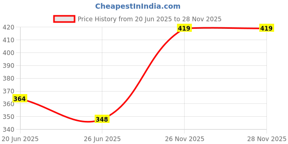 flipkart.com vrtrend Multipurpose Foldable with Cup Holder, Study , Bed Wood Portable Laptop Table vrtrend Price History Graph from 20 Jun 2025 to 28 Nov 2025