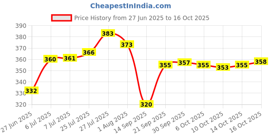 flipkart.com hasmun Multipurpose Foldable with Cup Holder, Study , Bed Wood Portable Laptop Table hasmun Price History Graph from 27 Jun 2025 to 14 Oct 2025