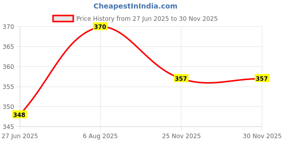 flipkart.com hasmun Multipurpose Foldable with Cup Holder, Study , Bed Wood Portable Laptop Table hasmun Price History Graph from 27 Jun 2025 to 28 Nov 2025