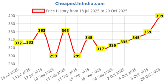 flipkart.com ramada cretion Multipurpose Foldable with Cup Holder, Study , Bed Wood Portable Laptop Table ramada cretion Price History Graph from 13 Jul 2025 to 29 Oct 2025