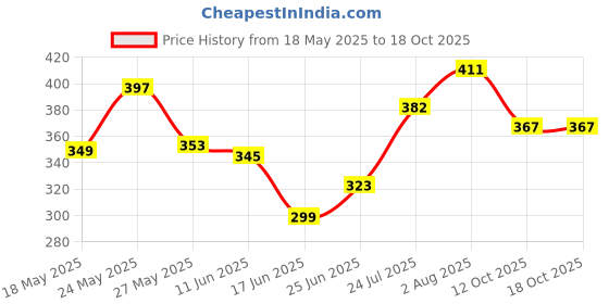flipkart.com vrtrend Multipurpose Foldable with Cup Holder, Study , Bed Wood Portable Laptop Table Wood Portable Laptop Table vrtrend Price History Graph from 18 May 2025 to 18 Oct 2025