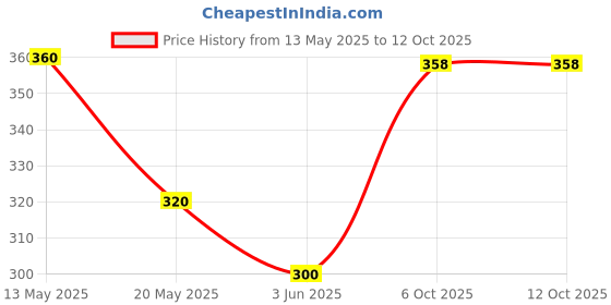 flipkart.com vrtrend Multipurpose Foldable with Cup Holder, Study Wood Portable Laptop Table vrtrend Price History Graph from 13 May 2025 to 11 Oct 2025