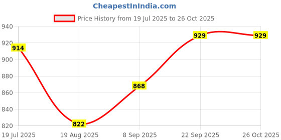 flipkart.com ladila Multipurpose Food Chopper Electric Vegetable & Fruit Chopper ladila Price History Graph from 19 Jul 2025 to 25 Oct 2025