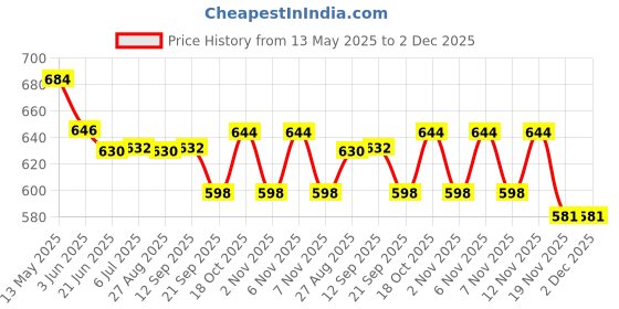 flipkart.com lariox Multipurpose Food Chopper Food Processor Blenders Mini Blender Mixers & Grinder Capsule Cutter Quatre Mini Electric Blender 230 W Food Processor lariox Price History Graph from 13 May 2025 to 2 Dec 2025