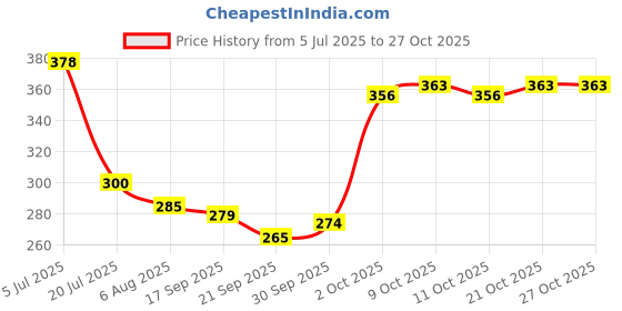 flipkart.com maharaja Multipurpose (for cars, balls, bikes, scooter etc) Cycle Basketball Pump, Bicycle, Car, Football Pump, Motorcycle, Handball Pump, Volleyball Pump Pump maharaja Price History Graph from 5 Jul 2025 to 27 Oct 2025