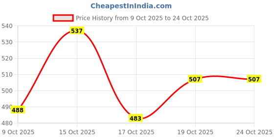 flipkart.com makhujee Multipurpose Fruit & Vegetable Storage Basket– Space-Saving,Hygienic & Durable Plastic Fruit & Vegetable Basket makhujee Price History Graph from 9 Oct 2025 to 23 Oct 2025