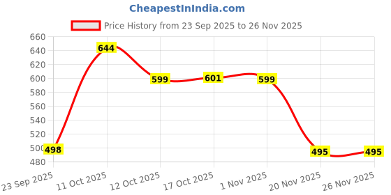 flipkart.com onishomes Multipurpose Glass Cooking, Serving Bowl For Kitchen ,Mircrowave Safe Bowl Cook and Serve Casserole onishomes Price History Graph from 23 Sep 2025 to 26 Nov 2025