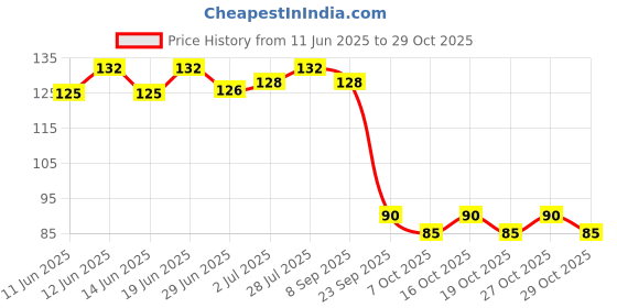 flipkart.com gvj traders Multipurpose Glue, Shoe Repair Glue, Glue For Shoe Repair Glue (55 ml) Glue gvj traders Price History Graph from 11 Jun 2025 to 29 Oct 2025