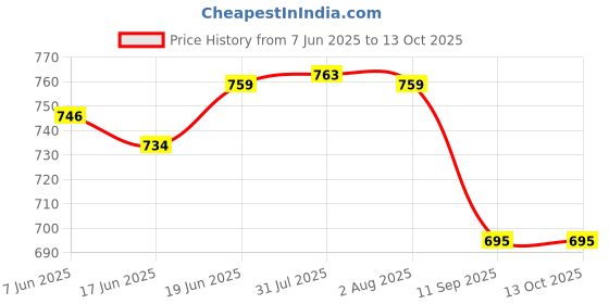 flipkart.com sunshine agro Multipurpose Green Shade Net / Agriculture net 10 Feet x 16 Feet. (Green Colour) Portable Green House sunshine agro Price History Graph from 7 Jun 2025 to 13 Oct 2025