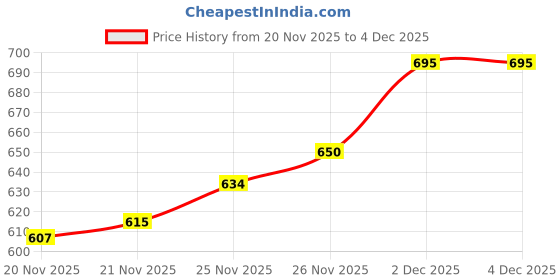 flipkart.com praaj Multipurpose Grinder for Dry Spices, Nuts & Seeds 300 W Juicer Mixer Grinder praaj Price History Graph from 20 Nov 2025 to 4 Dec 2025