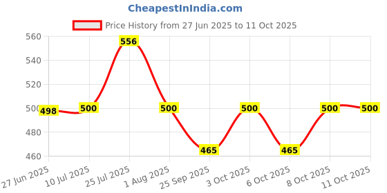 flipkart.com mba tokri vala Multipurpose Handmade Balti Willow Wicker Basket Set of 3 (6*5*4) Wooden Fruit & Vegetable Basket mba tokri vala Price History Graph from 27 Jun 2025 to 11 Oct 2025