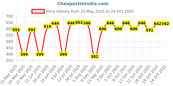 flipkart.com shrustam Multipurpose Handmade Duck Cane Bamboo Wicker basket for Storage,Gifting Bamboo Fruit & Vegetable Basket shrustam Price History Graph from 15 May 2025 to 23 Oct 2025
