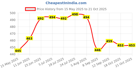 flipkart.com mba tokri vala Multipurpose Handmade Duck Cane Bamboo Wicker basket for Storage,Gifting,Wedding Wooden Fruit & Vegetable Basket mba tokri vala Price History Graph from 15 May 2025 to 21 Oct 2025
