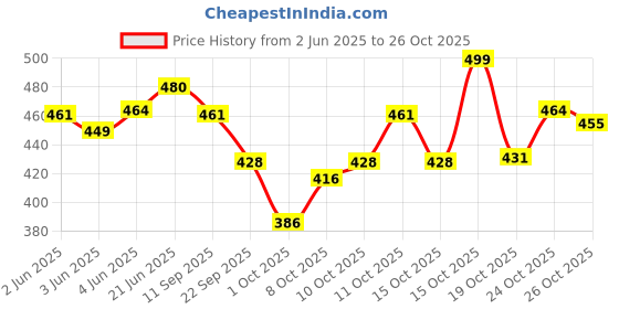 flipkart.com shrustam Multipurpose Handmade Moon shaped Cane Bamboo Wicker basket for Storage, Gifting Bamboo Fruit & Vegetable Basket shrustam Price History Graph from 2 Jun 2025 to 26 Oct 2025