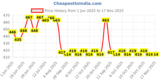 flipkart.com geschir MultiPurpose Hanging Door Basket Door Organizer | Basket Rack |Hanging Organizer Iron Wall Shelf geschir Price History Graph from 1 Jun 2025 to 16 Nov 2025