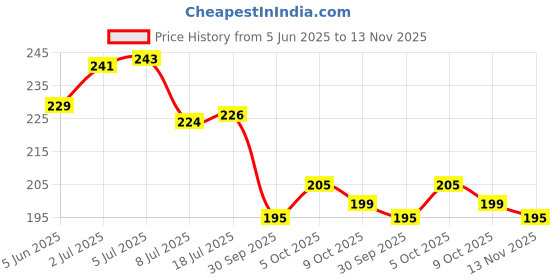 flipkart.com geschir MultiPurpose Hanging Door Basket Door Organizer | Basket Rack |Hanging Organizer Iron Wall Shelf geschir Price History Graph from 5 Jun 2025 to 13 Nov 2025