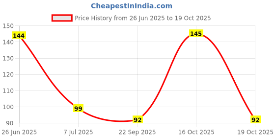 flipkart.com v n traders Multipurpose Heavy-Duty Reusable Washable Nitrile Coated Work Safety Hand Gloves Gardening Shoulder Glove v n traders Price History Graph from 26 Jun 2025 to 19 Oct 2025