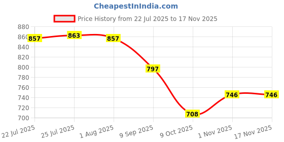 flipkart.com jaggery Multipurpose Heavy Gauge Hole Parat, Rice Strainer,Chalni ((Dia- 29cm) Quarter Plate jaggery Price History Graph from 22 Jul 2025 to 17 Nov 2025