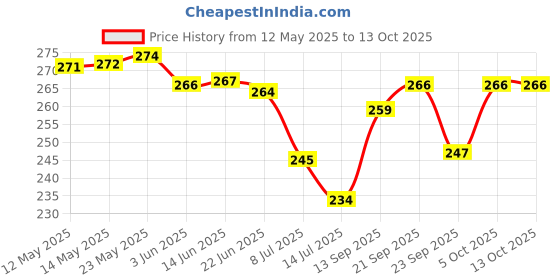 flipkart.com winny Multipurpose helmet hanger helmet holder (Inner material safe )Black Hook 1 winny Price History Graph from 12 May 2025 to 12 Oct 2025