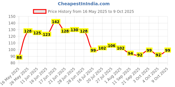 flipkart.com agnirva Multipurpose High Density Sponge scrubber with steel mesh Utensil Scrubber Stainless Steel Scrub, Scrub Pad, Scrub Sponge agnirva Price History Graph from 16 May 2025 to 9 Oct 2025