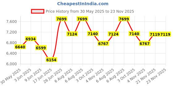 flipkart.com gofitpro Multipurpose Home Gym 20 in 1 (Powder Coated Silver Colour Prin) Multipurpose Fitness Bench gofitpro Price History Graph from 30 May 2025 to 21 Nov 2025